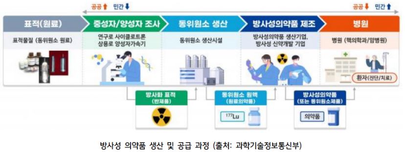 '방사성 의약품' 생산 및 공급 과정을 보여주는 자료.